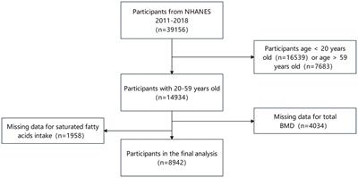 Association between fatty acids intake and bone mineral density in adults aged 20–59: NHANES 2011–2018